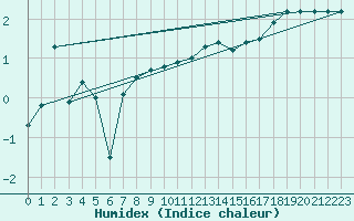 Courbe de l'humidex pour Grosser Arber