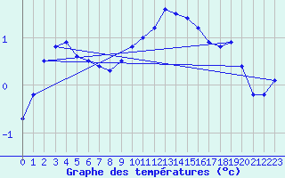 Courbe de tempratures pour Langres (52) 