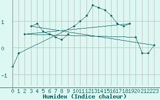 Courbe de l'humidex pour Langres (52) 