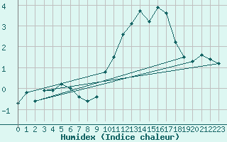 Courbe de l'humidex pour Pontoise - Cormeilles (95)