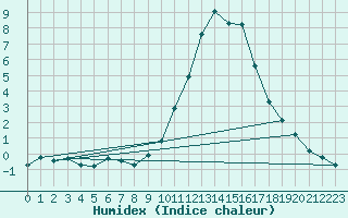 Courbe de l'humidex pour Charleville-Mzires / Mohon (08)