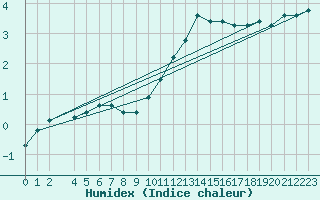 Courbe de l'humidex pour Nordoyan Fyr