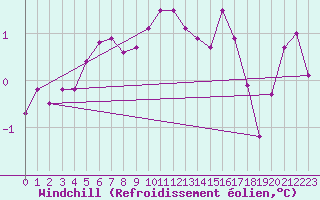 Courbe du refroidissement olien pour Herserange (54)