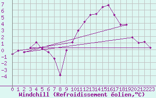 Courbe du refroidissement olien pour Monts-sur-Guesnes (86)