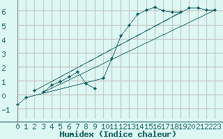 Courbe de l'humidex pour Verneuil (78)