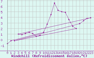 Courbe du refroidissement olien pour Spa - La Sauvenire (Be)