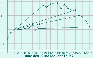 Courbe de l'humidex pour Saentis (Sw)