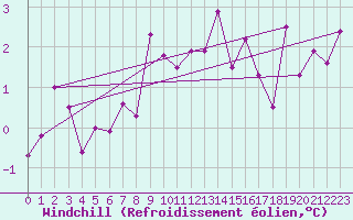 Courbe du refroidissement olien pour Giessen