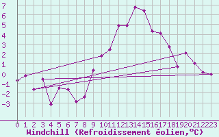 Courbe du refroidissement olien pour Marsens