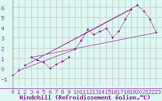 Courbe du refroidissement olien pour Albert-Bray (80)