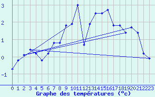 Courbe de tempratures pour Naluns / Schlivera