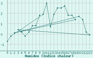 Courbe de l'humidex pour Naluns / Schlivera