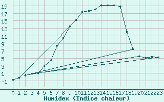 Courbe de l'humidex pour Trysil Vegstasjon