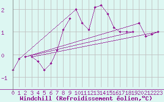 Courbe du refroidissement olien pour Hoburg A