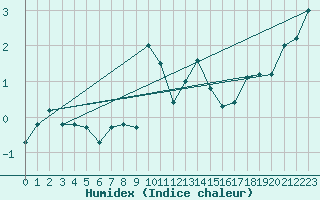 Courbe de l'humidex pour Les Diablerets