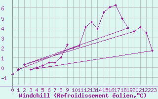 Courbe du refroidissement olien pour Millau - Soulobres (12)