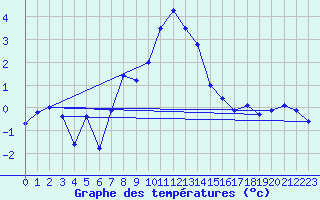 Courbe de tempratures pour Harstad