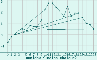 Courbe de l'humidex pour Tromso