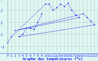 Courbe de tempratures pour Chaumont (Sw)