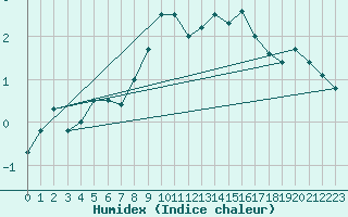 Courbe de l'humidex pour Chaumont (Sw)