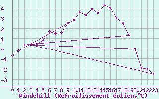 Courbe du refroidissement olien pour Holbeach