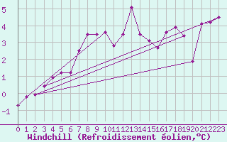 Courbe du refroidissement olien pour Saint Gallen