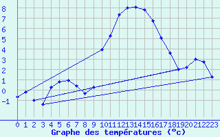 Courbe de tempratures pour Laqueuille (63)