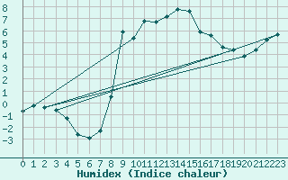 Courbe de l'humidex pour Eskdalemuir