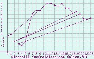 Courbe du refroidissement olien pour Hartberg