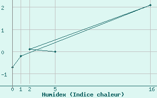 Courbe de l'humidex pour Poroszlo