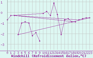 Courbe du refroidissement olien pour Regensburg
