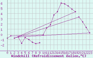 Courbe du refroidissement olien pour Aigrefeuille d