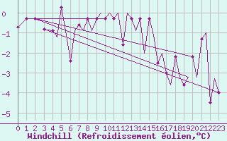 Courbe du refroidissement olien pour Bergen / Flesland