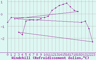 Courbe du refroidissement olien pour Valleroy (54)