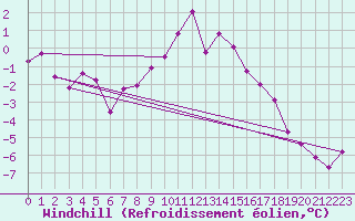 Courbe du refroidissement olien pour Saalbach