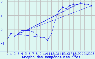 Courbe de tempratures pour Hd-Bazouges (35)