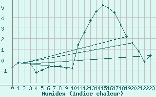 Courbe de l'humidex pour Montauban (82)