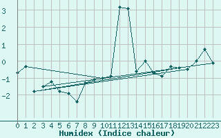 Courbe de l'humidex pour Plaffeien-Oberschrot