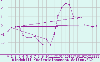 Courbe du refroidissement olien pour Quimperl (29)