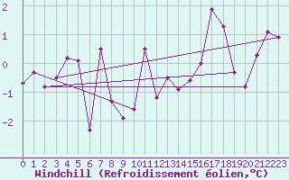 Courbe du refroidissement olien pour Charleville-Mzires (08)