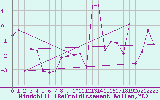 Courbe du refroidissement olien pour Lyon - Saint-Exupry (69)