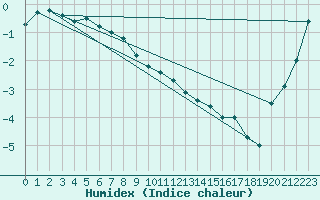 Courbe de l'humidex pour Lakatraesk