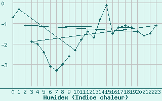 Courbe de l'humidex pour Mont-Aigoual (30)