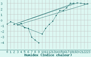 Courbe de l'humidex pour Avord (18)