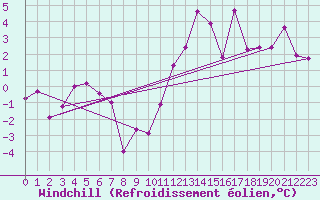 Courbe du refroidissement olien pour Grimsel Hospiz
