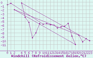 Courbe du refroidissement olien pour Snezka