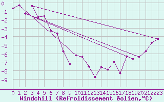 Courbe du refroidissement olien pour Lakatraesk