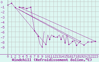 Courbe du refroidissement olien pour Hof