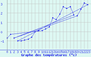 Courbe de tempratures pour Ancey (21)