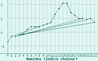 Courbe de l'humidex pour Boulaide (Lux)